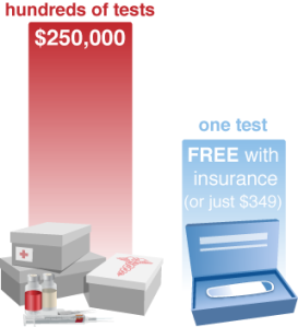 Counsyl UGT graphic - cost of test vs. status quo