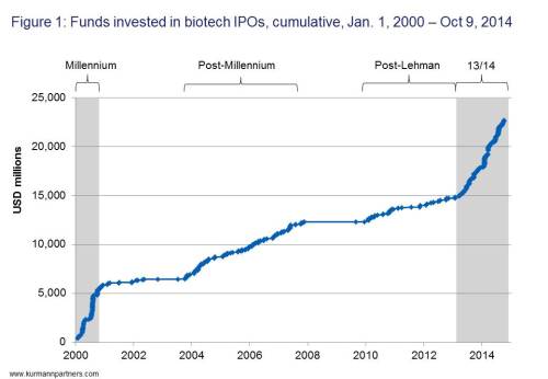 Figure 1: Funds invested in biotech IPOs, cumulative, Jan. 1, 2000 - Oct. 9, 2014