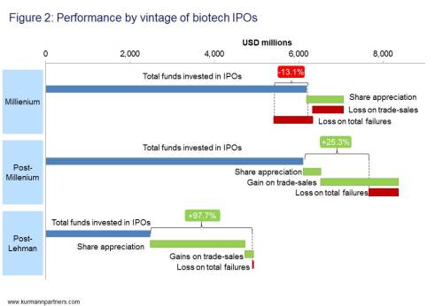 Figure 2: Performance by vintage of biotech IPOs