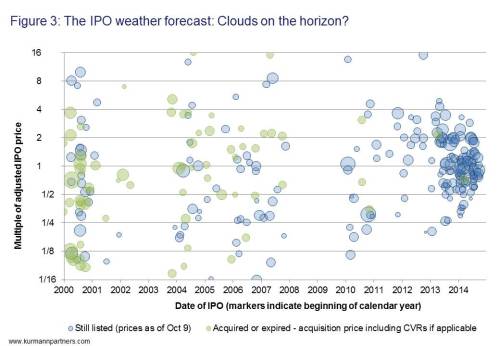 The IPO weather forecast: Clouds on the horizon?